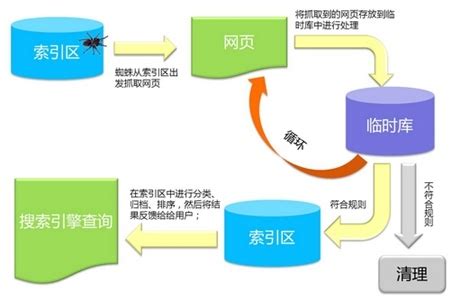 怎样处理搜索引擎网页抓取异常？