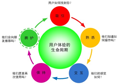 什么是网站用户体验？“标准是什么”？
