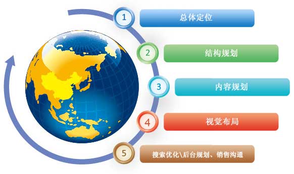 怎样做好营销网站平台建设前期的准备工作？
