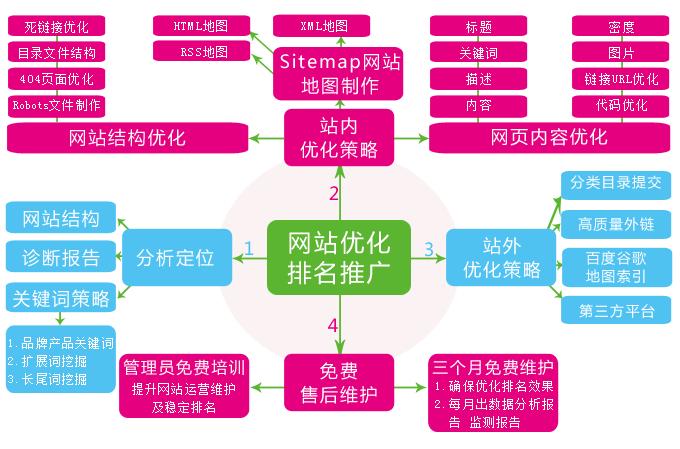 网站推广关于关键词的三种知识