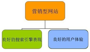 怎样做好百度竞价推广的创意设置方法