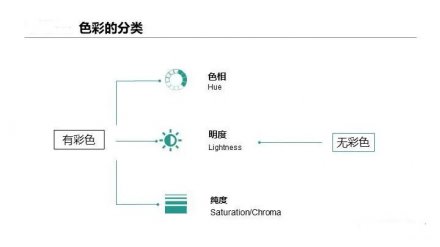 什么是无彩色与有彩色？在网页设计中如何应用？