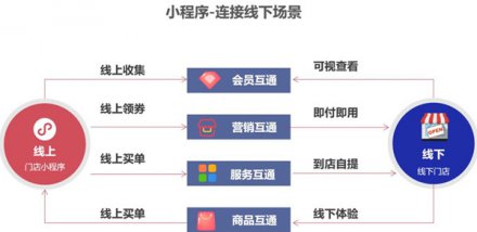 创业者如何精准把握小程序的战略定位？