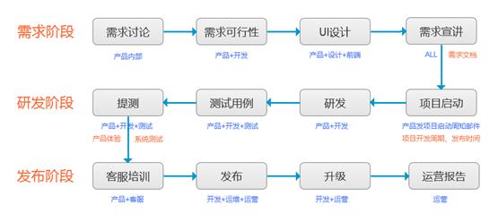 深圳APP开发一般的流程是怎样的？