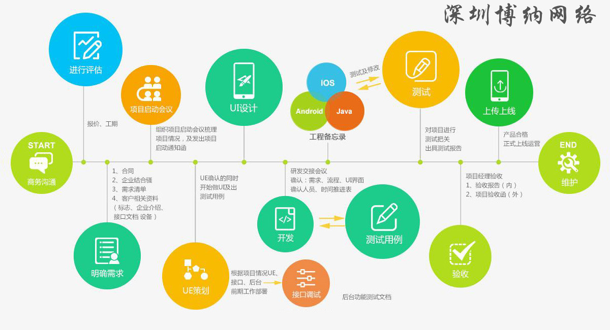 深圳APP开发详细具体流程及注意事项