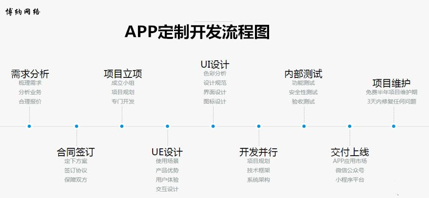 深圳APP定制开发的步骤及如何收费？