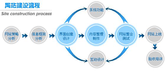 <b>深圳网站建设的一般流程是怎样的？</b>