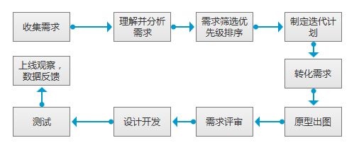 外贸电商网站完整的需求制作流程详解