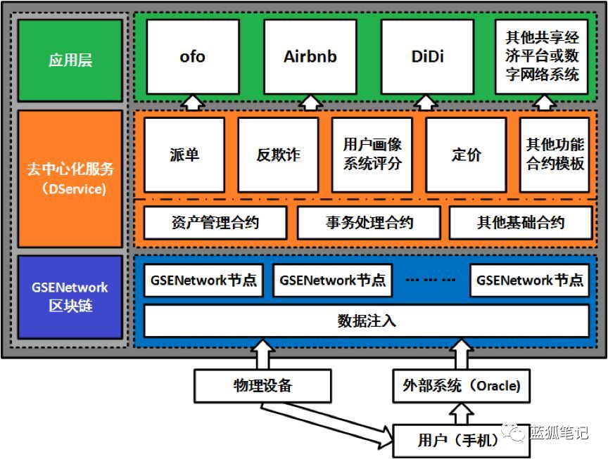 网站制作行业资讯分享：区块链时代的共享经济网络