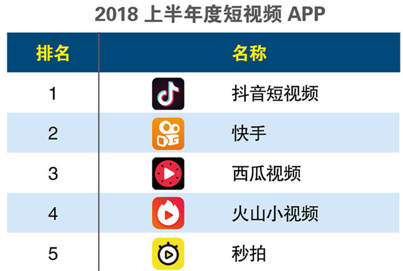 APP开发公司细数移动互联时代有多少APP应用很火？