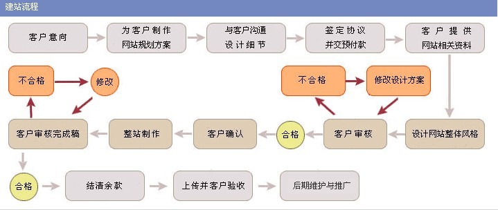 深圳网站制作都用那些方法设计前端界面？