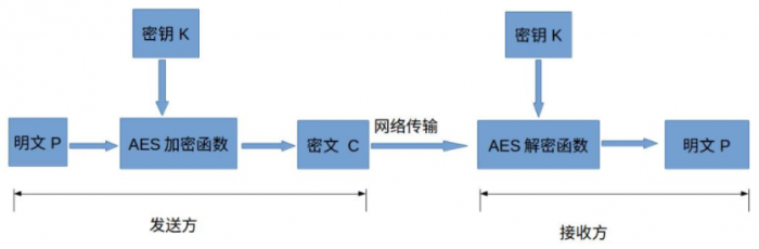 APP开发后台制作如何使用“AES对称加密”