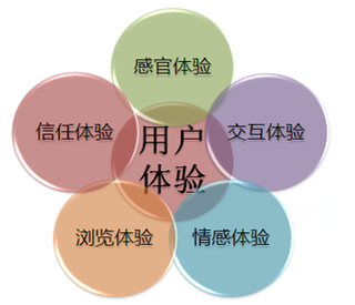 高吸引力网站要具备什么条件？