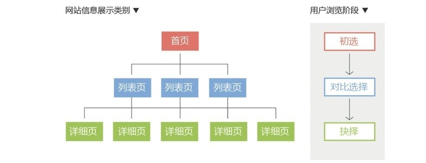 根据用户习惯设计网页信息内容分布