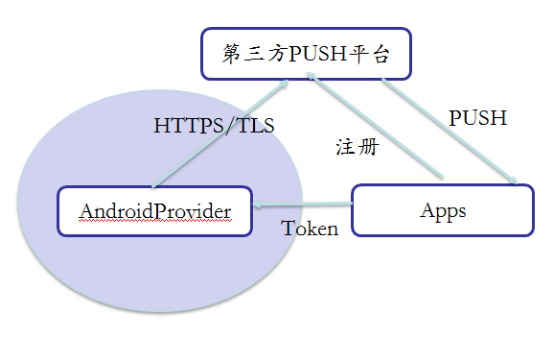 APP项目开发后台怎样实现推送服务？