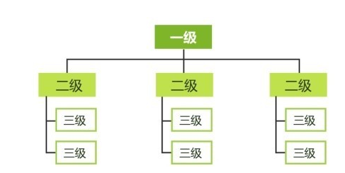 网站设计信息结构的类型有哪些