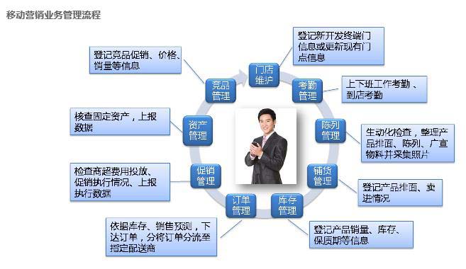 APP开发制作完成三步做好营销工作