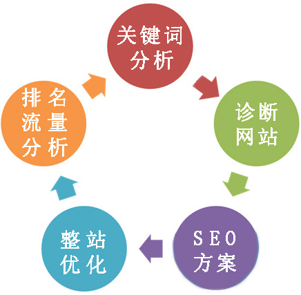 网站制作完成后期对于推广的初步了解