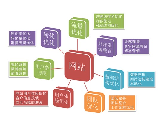 怎样做好网站内部结构优化的三个方法