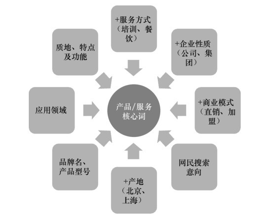 网站优化关键词选择的4步策略