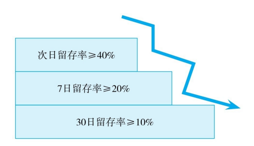 APP开发如何挖掘App营销中的数据