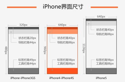 APP项目开发关于切图的标准尺寸