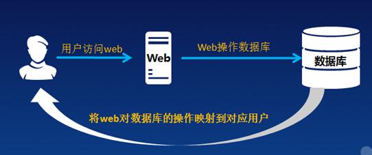 PHP网站设计怎样高效管理数据库？