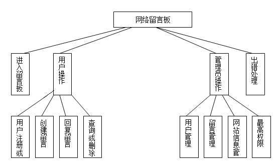 PHP门户网站等在设计时怎样做好客户在线留言板？