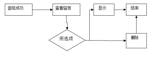 网站制作怎样解决留言系统分页显示？