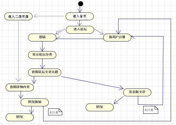 网站制作公司关于PHP论坛制作怎样做好页面开发浅析