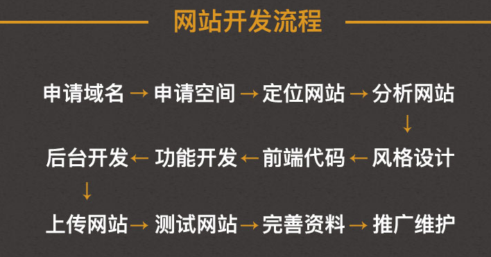 网站制作根据网站整体战略制定阶段性目标